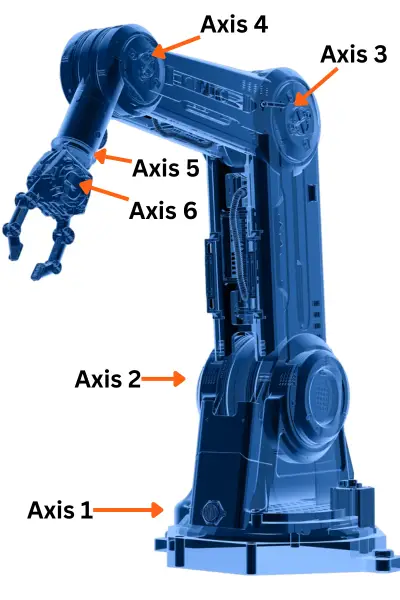 6-Axis Robots | Key Components and Benefits Explained